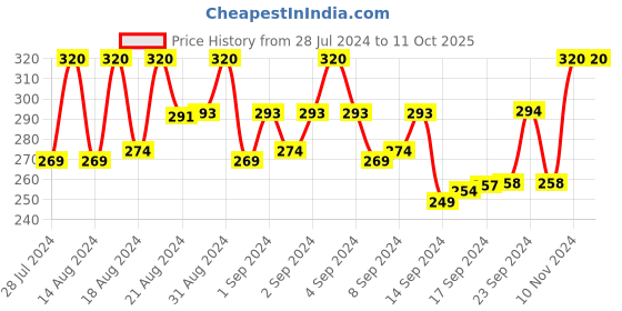 ajio.com university trendz Set of 2 BTS & Jin Signature Bracelets university trendz Price History Graph from 28 Jul 2024 to 10 Oct 2025