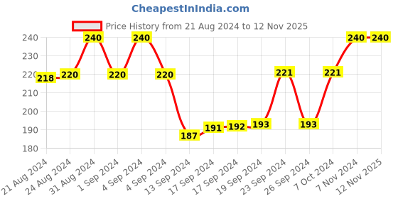 ajio.com university trendz Set of 4 Adjustable Bracelets university trendz Price History Graph from 21 Aug 2024 to 11 Nov 2025