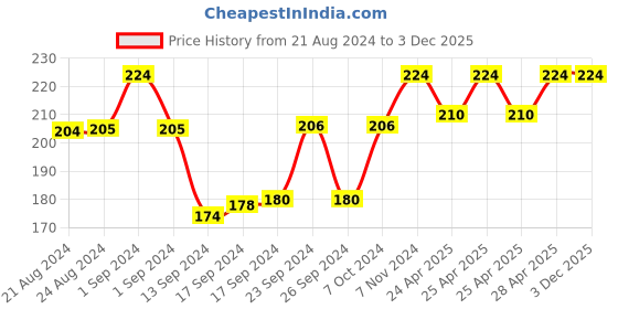 ajio.com university trendz Zircon-Studded Adjustable Couple Rings university trendz Price History Graph from 21 Aug 2024 to 1 Dec 2025