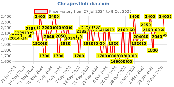 ajio.com unlokale Printed Fron-Open Shrug unlokale Price History Graph from 27 Jul 2024 to 8 Oct 2025