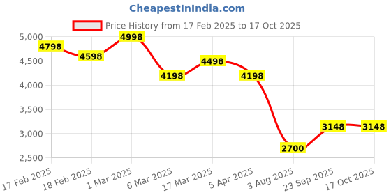 ajio.com unltd. Men Chronograph Watch unltd. Price History Graph from 17 Feb 2025 to 17 Oct 2025