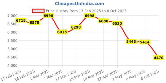 ajio.com unltd. Men Round-Dial Analogue Watch-UNG010003 unltd. Price History Graph from 17 Feb 2025 to 8 Oct 2025