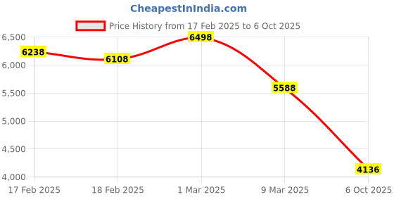 ajio.com unltd. Men Round-Dial Analogue Watch-UNG030001 unltd. Price History Graph from 17 Feb 2025 to 6 Oct 2025