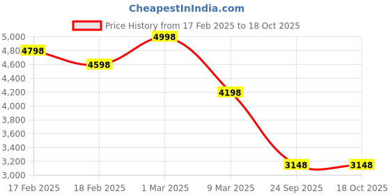 ajio.com unltd. Men Round-Dial Analogue Watch-UNG040002 unltd. Price History Graph from 17 Feb 2025 to 18 Oct 2025