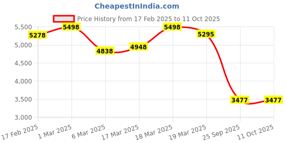 ajio.com unltd. Men Round-Dial Analogue Watch-UNG050003 unltd. Price History Graph from 17 Feb 2025 to 11 Oct 2025
