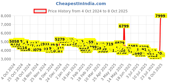 ajio.com skechers Uno 2 - 2nd Best Lace-Up Shoes skechers Price History Graph from 4 Oct 2024 to 8 Oct 2025
