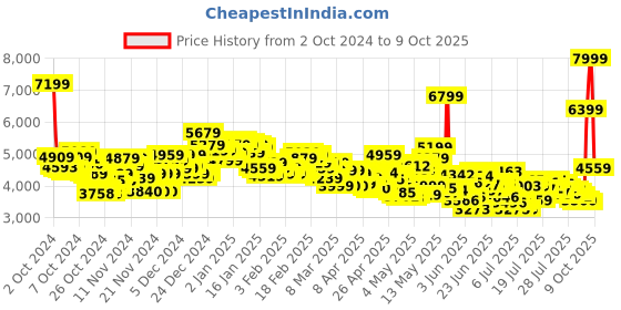 ajio.com skechers Uno 2 - 2nd Best Lace-Up Shoes skechers Price History Graph from 2 Oct 2024 to 9 Oct 2025