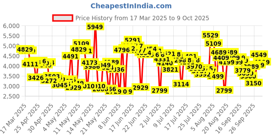 ajio.com skechers UNO Stand on Air Lace-Up Casual Shoes skechers Price History Graph from 17 Mar 2025 to 9 Oct 2025