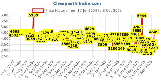 ajio.com skechers UNO - Stand On Air Sneakers skechers Price History Graph from 17 Jul 2024 to 8 Oct 2025