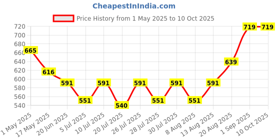 ajio.com unravel india Abstract Print Ceramic Soap Dispenser unravel india Price History Graph from 1 May 2025 to 10 Oct 2025