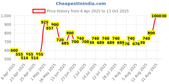 ajio.com unravel india Decorative Copper Bells Wind Chime unravel india Price History Graph from 8 Apr 2025 to 13 Oct 2025