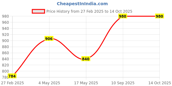 ajio.com unravel india Set of 2 Ceramic Studio Chutney Bowl Set unravel india Price History Graph from 27 Feb 2025 to 14 Oct 2025