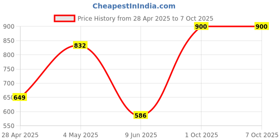 ajio.com unravel india Set of 2 Sabai Grass Dish Coaster Set unravel india Price History Graph from 28 Apr 2025 to 7 Oct 2025