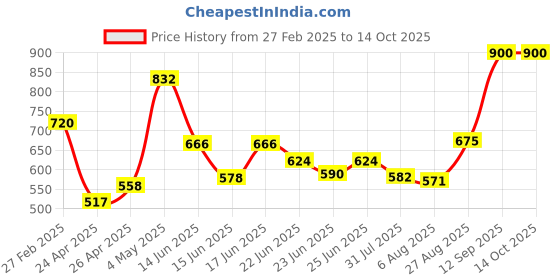 ajio.com unravel india Set of 2 Stoneware Beer Mug unravel india Price History Graph from 27 Feb 2025 to 14 Oct 2025