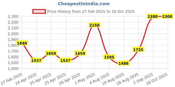 ajio.com unravel india Set of 3 Mughal Ceramic Serving Handi unravel india Price History Graph from 27 Feb 2025 to 16 Oct 2025