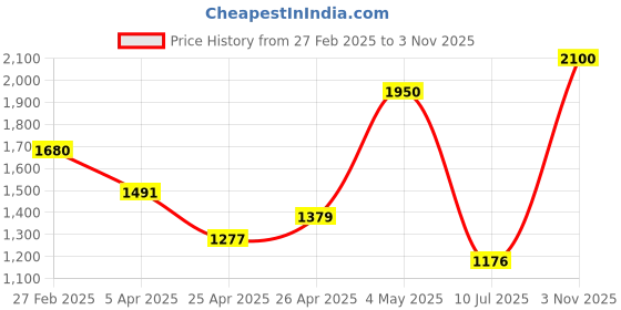 ajio.com unravel india Set of 6 Ceramic Matt Cup Saucer unravel india Price History Graph from 27 Feb 2025 to 3 Nov 2025