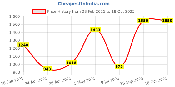 ajio.com unravel india Set of 6 Coffee Mugs and Ceramic Tea Cups unravel india Price History Graph from 28 Feb 2025 to 18 Oct 2025