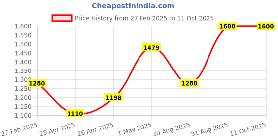 ajio.com unravel india Set of 6 Earthen Print Ceramic Cup Saucer unravel india Price History Graph from 27 Feb 2025 to 11 Oct 2025