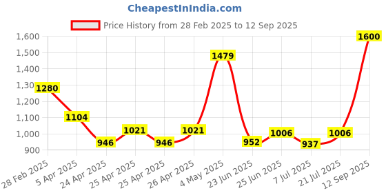ajio.com unravel india Set of 6 Handcrafted Stoneware Coffee Mugs Set unravel india Price History Graph from 28 Feb 2025 to 12 Sep 2025