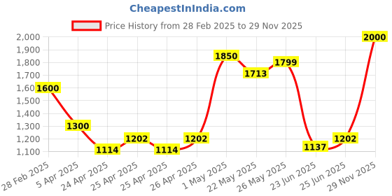 ajio.com unravel india Set of 6 Studio Ceramic Coffee Cups unravel india Price History Graph from 28 Feb 2025 to 29 Nov 2025
