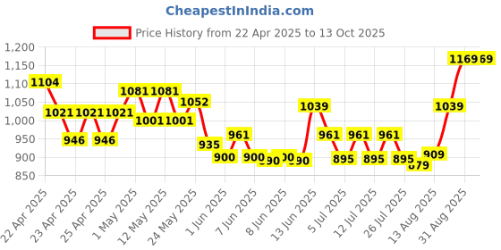 ajio.com unravel india Windchimes with Copper Bells unravel india Price History Graph from 22 Apr 2025 to 12 Oct 2025