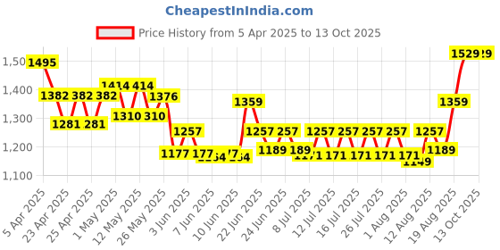 ajio.com unravel india Wooden Windchime with Copper Bells unravel india Price History Graph from 5 Apr 2025 to 13 Oct 2025