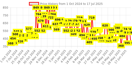 ajio.com lakme Unreal 3D Slim Bullet Matte Finish - British Brown lakme Price History Graph from 28 Sep 2024 to 14 Jul 2025