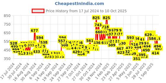 ajio.com lakme Unreal 3D Slim Bullet Matte Finish - Nude Blush lakme Price History Graph from 17 Jul 2024 to 10 Oct 2025