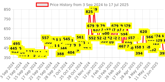 ajio.com lakme Unreal 3D Slim Bullet Matte Finish - Plum Spell lakme Price History Graph from 3 Sep 2024 to 10 Jul 2025