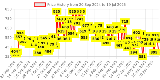 ajio.com lakme Unreal 3D Slim Bullet Matte Finish - Red Carnival lakme Price History Graph from 19 Sep 2024 to 14 Jul 2025