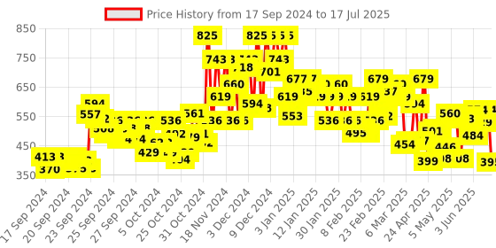 ajio.com lakme Unreal 3D Slim Bullet Matte Finish - Wine Flair lakme Price History Graph from 17 Sep 2024 to 17 Jul 2025