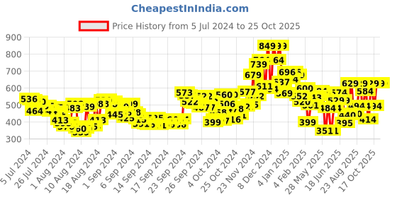ajio.com lakme Unreal 3D Slim Bullet Matte Finish - Wine Whisper lakme Price History Graph from 5 Jul 2024 to 24 Oct 2025