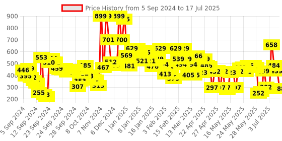 ajio.com lakme Unreal Blur Perfect Primer Mattifies & Blurs Pores lakme Price History Graph from 4 Sep 2024 to 14 Jul 2025