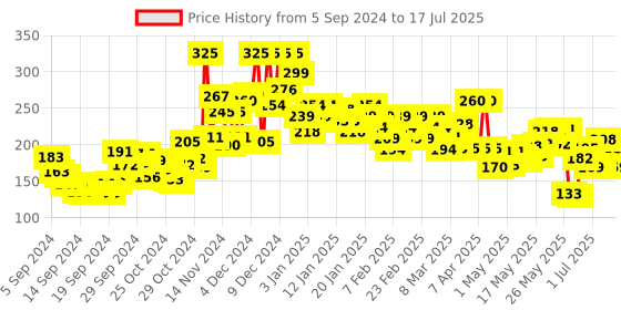 ajio.com lakme Unreal Blurfect Primer Mattifies & Blurs Pores lakme Price History Graph from 5 Sep 2024 to 17 Jul 2025