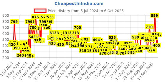 ajio.com lakme Unreal Glow Primer lakme Price History Graph from 5 Jul 2024 to 6 Oct 2025