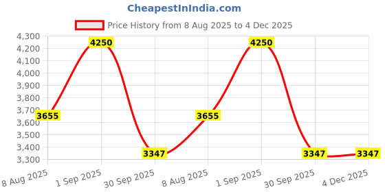 ajio.com unrush Women Wrap Skirt with Tie-Up unrush Price History Graph from 8 Aug 2025 to 4 Dec 2025