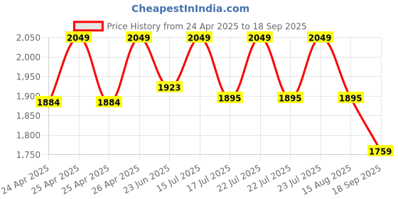 ajio.com unsized Men Long Kurta unsized Price History Graph from 24 Apr 2025 to 18 Sep 2025