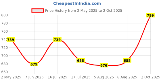 ajio.com unsized Men Regular Fit Trunks unsized Price History Graph from 2 May 2025 to 2 Oct 2025