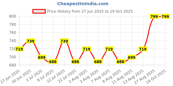 ajio.com fruit of the loom Unwind Printed Pyjamas with Insert Pockets fruit of the loom Price History Graph from 27 Jun 2025 to 19 Oct 2025