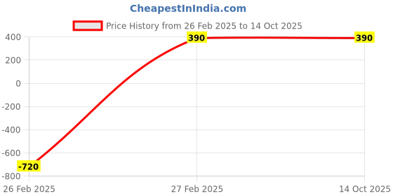 ajio.com unyug Men Regular Fit Trunks unyug Price History Graph from 26 Feb 2025 to 13 Oct 2025