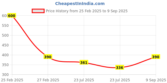 ajio.com unyug Pack Of 2 Nylon Trunks unyug Price History Graph from 25 Feb 2025 to 9 Sep 2025