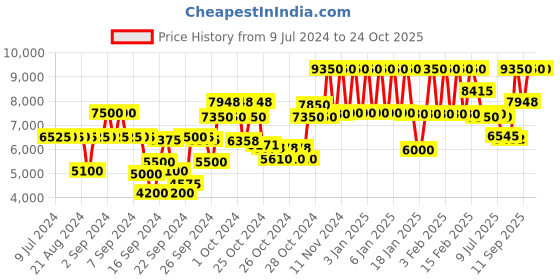 ajio.com trussardi Uomo Eau De Toilette trussardi Price History Graph from 9 Jul 2024 to 24 Oct 2025