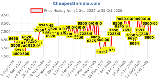 ajio.com valentino Uomo Eau De Toilette valentino Price History Graph from 1 Sep 2024 to 24 Oct 2025