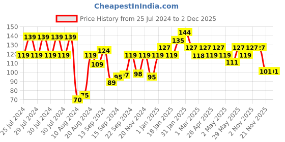 ajio.com uomos Cotton Vests with Scoop-Neck uomos Price History Graph from 25 Jul 2024 to 1 Dec 2025