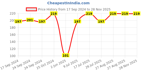 ajio.com uomos Scoop-Neck Cotton Vest uomos Price History Graph from 17 Sep 2024 to 27 Nov 2025