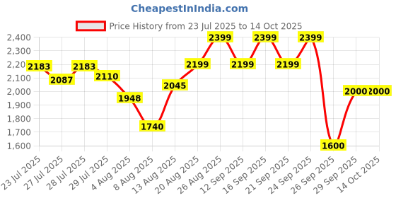 ajio.com puma Up Logo Print Low-Top Lace-Up Shoes puma Price History Graph from 23 Jul 2025 to 14 Oct 2025