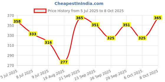 ajio.com nike Up Or Down For Men Deo nike Price History Graph from 5 Jul 2025 to 8 Oct 2025