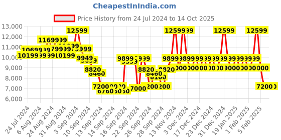 ajio.com steve madden Uptempo Iridescent Stilettos steve madden Price History Graph from 24 Jul 2024 to 14 Oct 2025