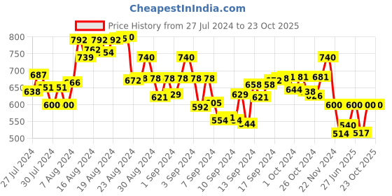ajio.com uptownie lite Accordion Pleated Flared Skirt uptownie lite Price History Graph from 27 Jul 2024 to 23 Oct 2025
