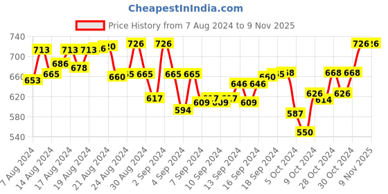 ajio.com uptownie lite Floral Print Jumpsuit uptownie lite Price History Graph from 7 Aug 2024 to 8 Nov 2025